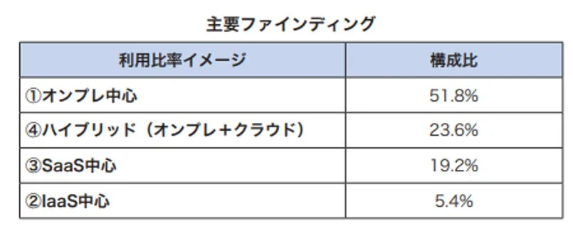 ITインフラの利用比率