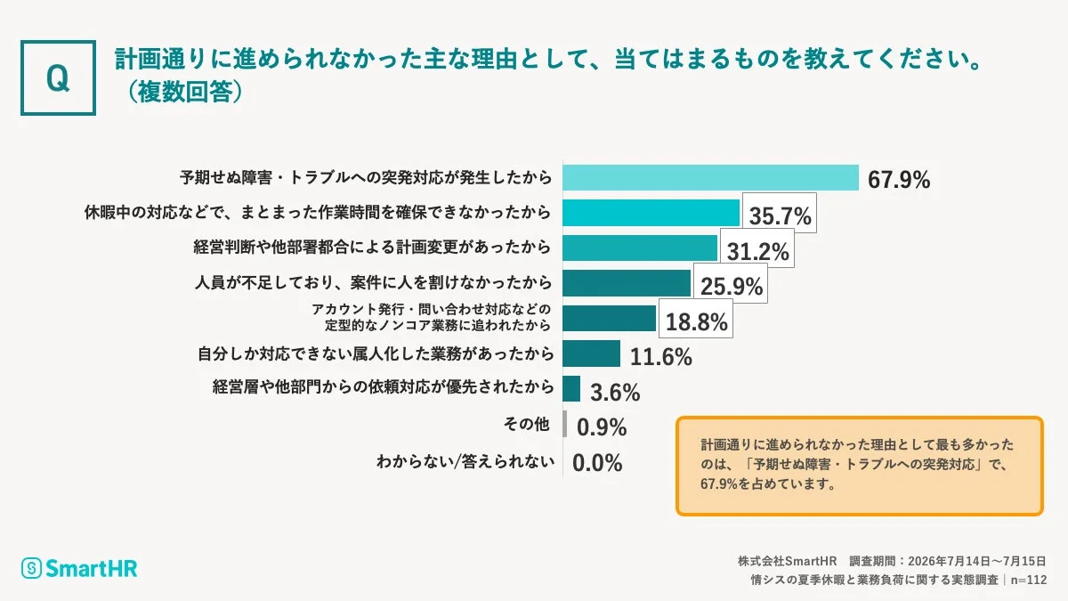 計画通りに進められなかった主な理由