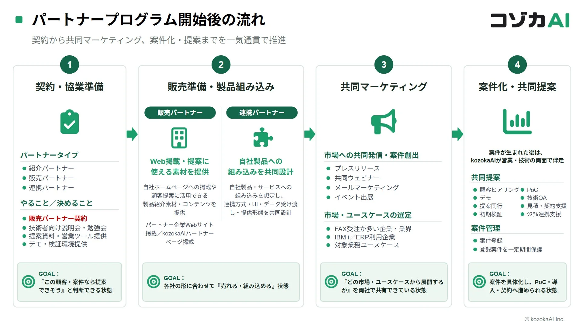 kozokaAIのパートナープログラム開始後の流れを4つのステップで示す図