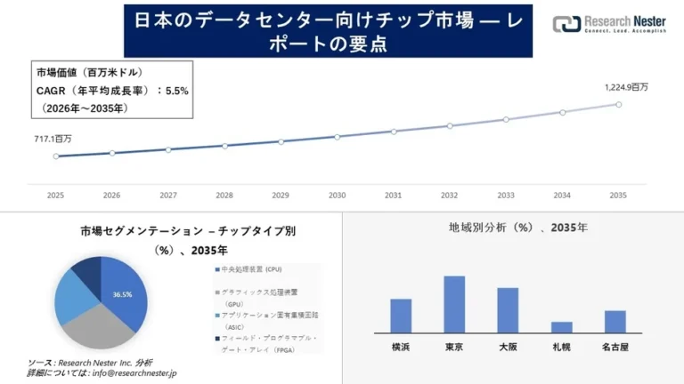 日本のデータセンター向けチップ市場が2035年までに12億ドル超へ成長：DX推進担当者が知るべき動向とIT戦略への示唆
