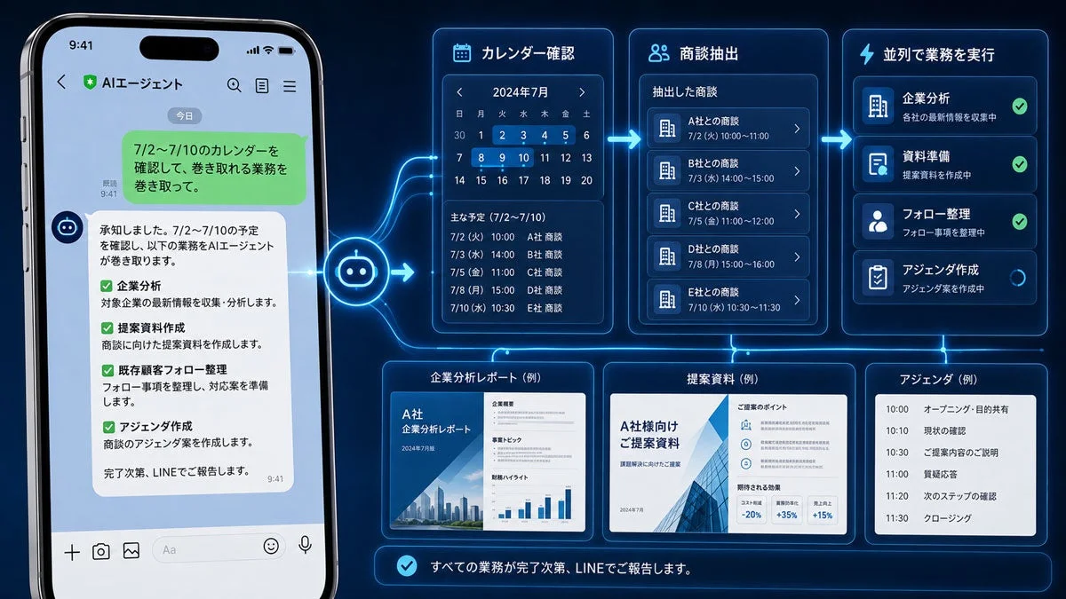 LINEからのAIエージェントへの依頼と実行フロー