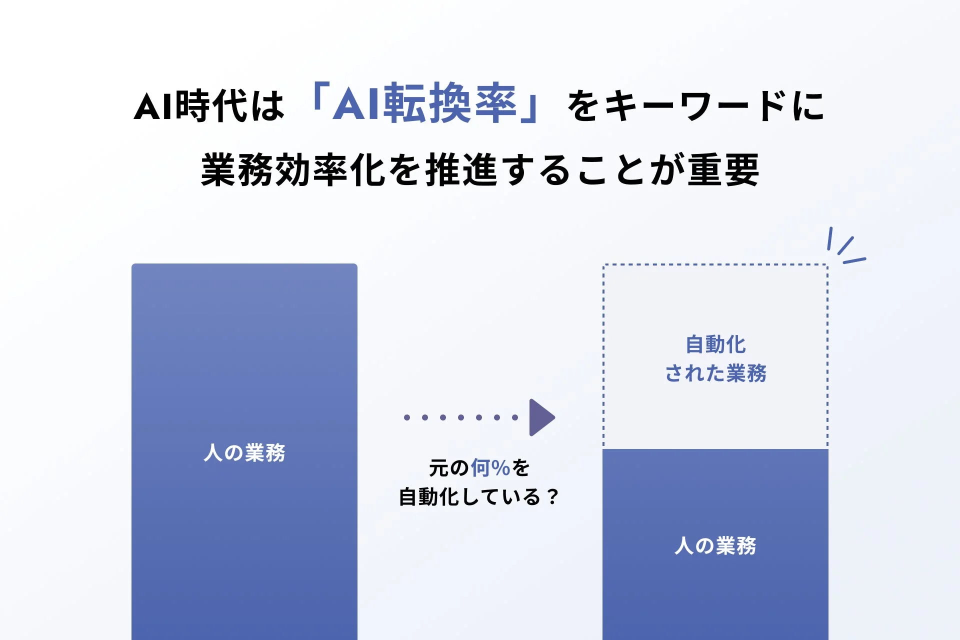 AI時代は「AI転換率」をキーワードに業務効率化を推進することが重要