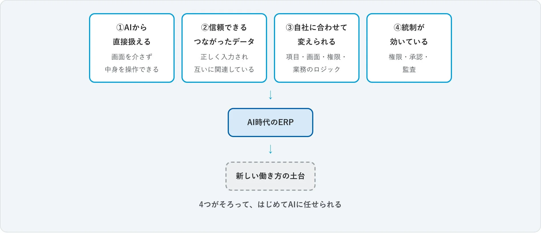 AI時代のERPが新しい働き方を支えるための4つの要素
