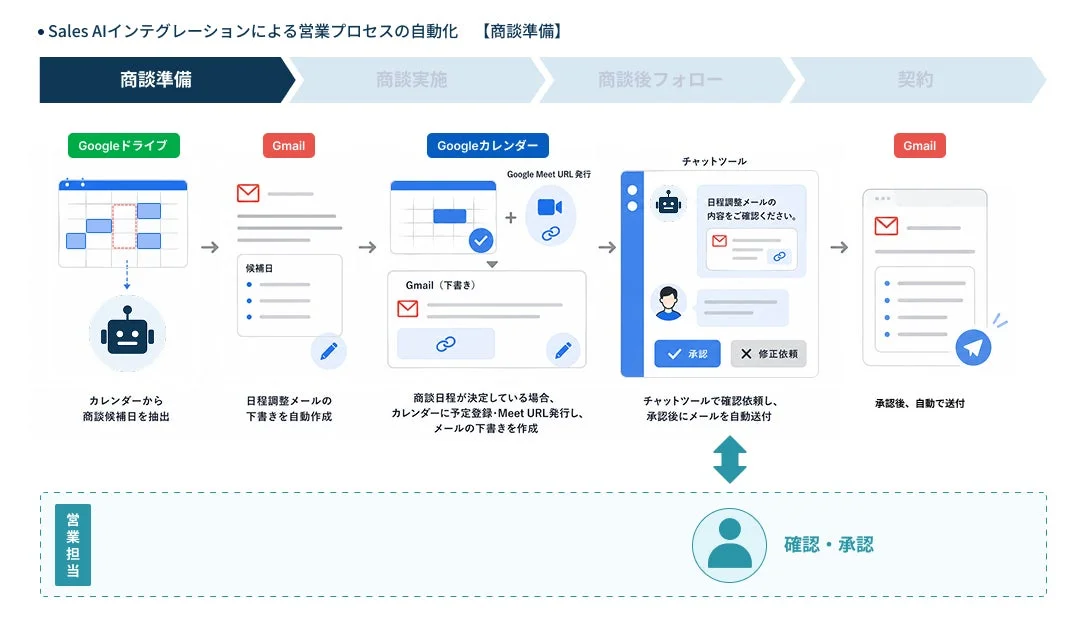 【商談準備】商談準備の自動化