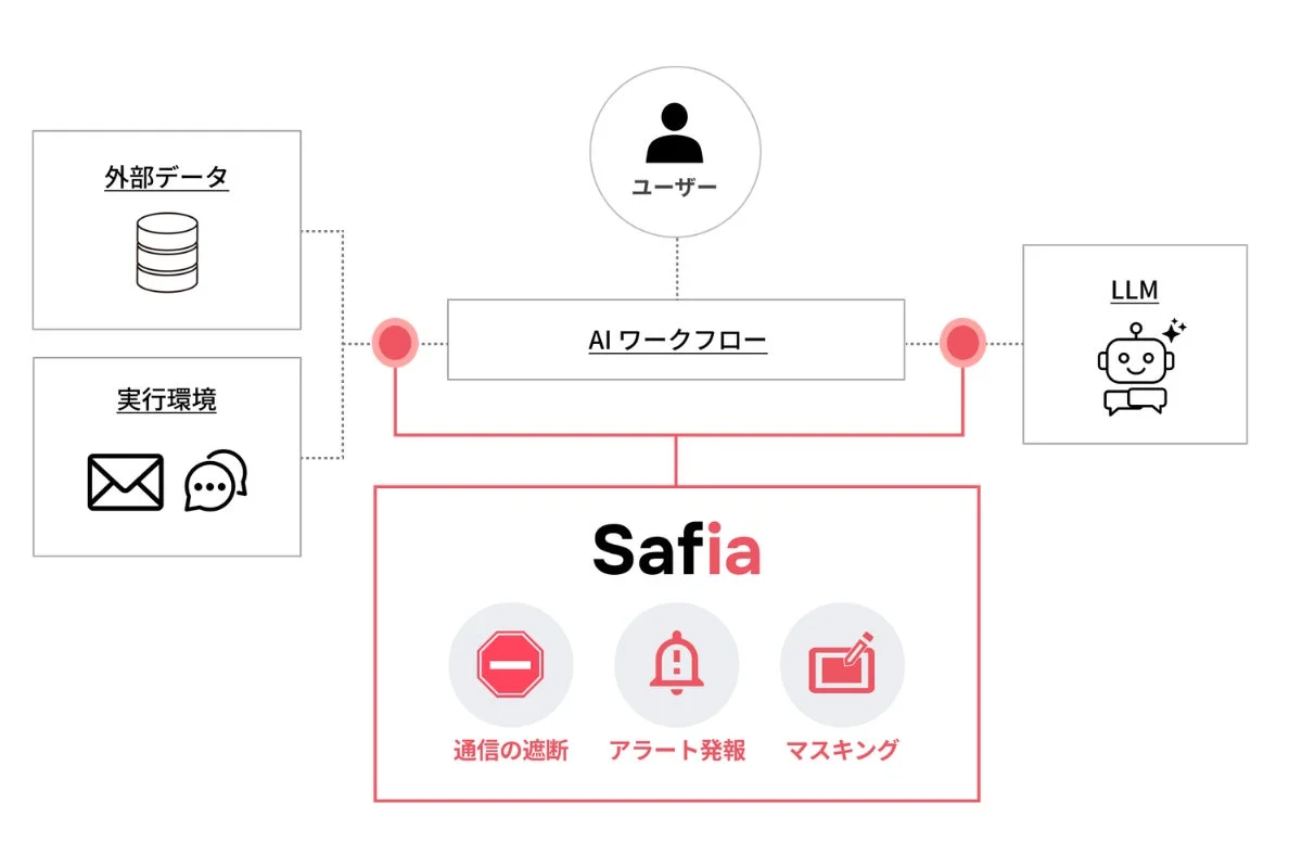 Safiaのシステム図