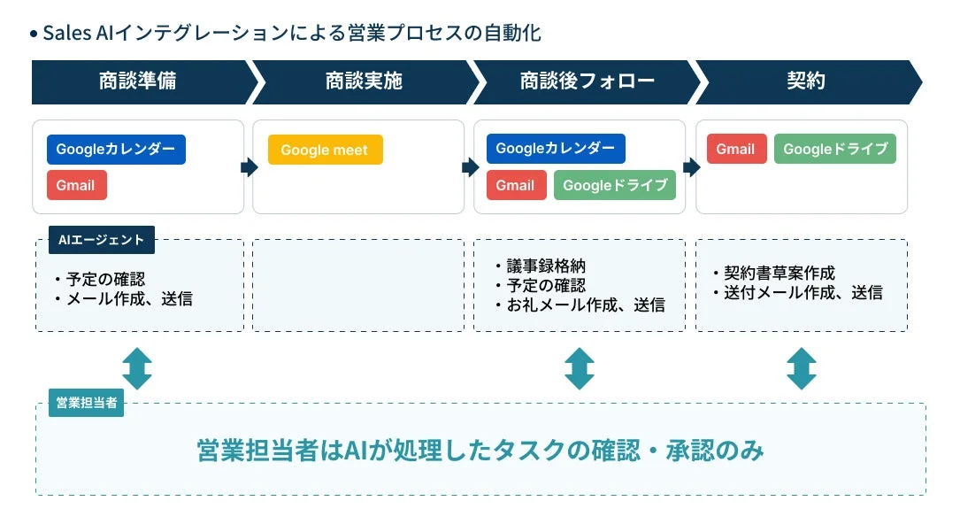 Sales AIインテグレーションによる営業プロセスの自動化