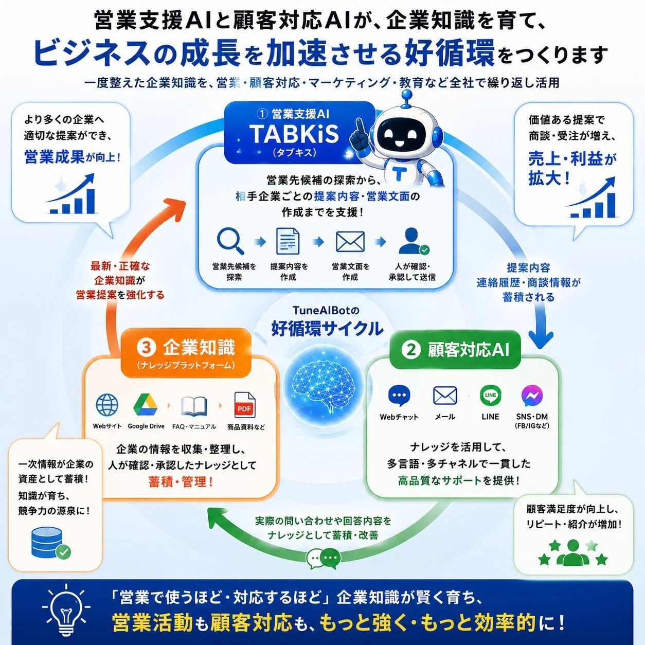 営業支援AIと顧客対応AIの好循環