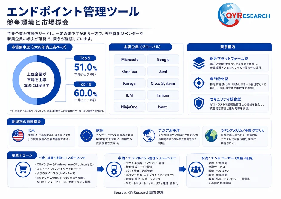 エンドポイント管理ツール 競争環境と市場機会