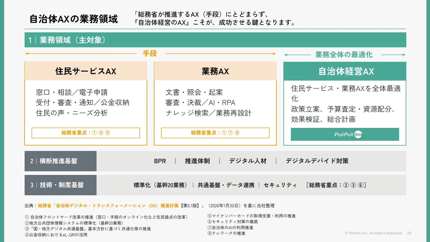 自治体AXの業務領域