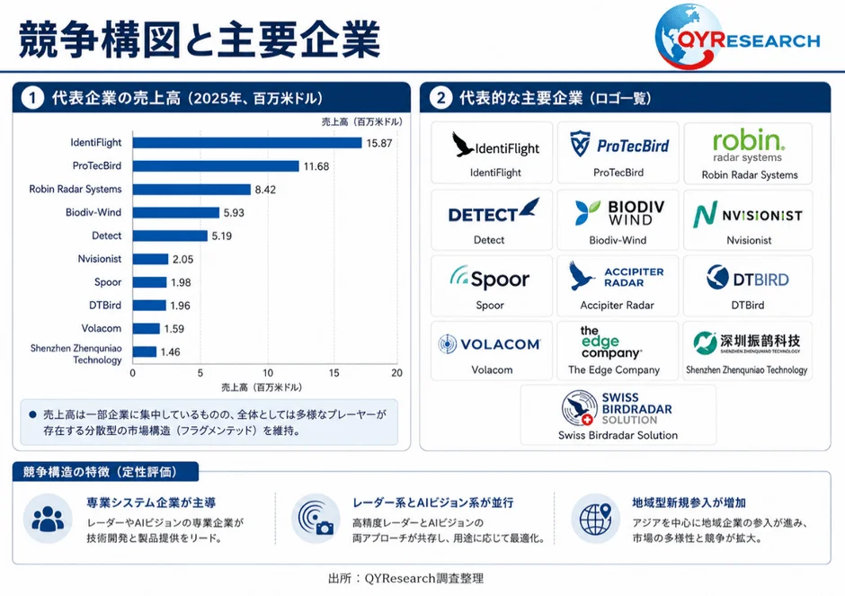 競争構図と主要企業
