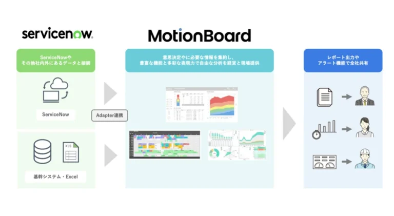 ServiceNowとMotionBoardが連携、AI時代の企業データ活用基盤を強化