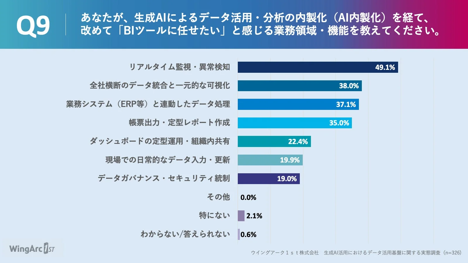 BIツールに任せたい領域