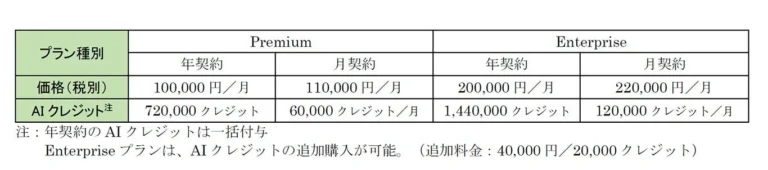 アステリアが「Platio Canvas AI」提供開始！AIで業務アプリを自動生成、大企業・中堅企業のDXを加速