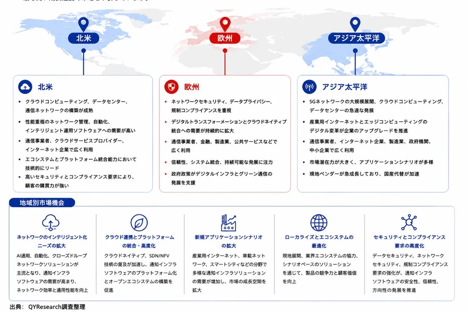 地域別市場機会の分析