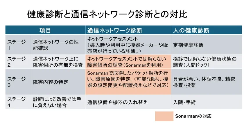 健康診断とネットワーク診断