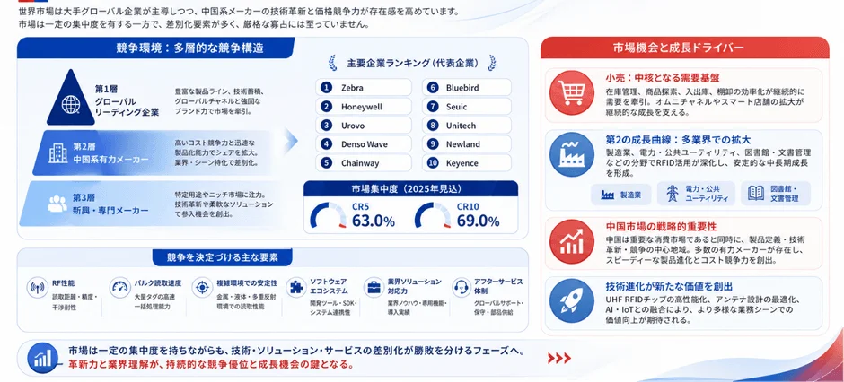 RFID市場の競争環境と成長戦略の分析図