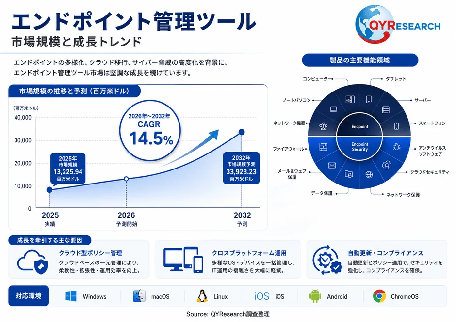 エンドポイント管理ツール 市場規模と成長トレンド
