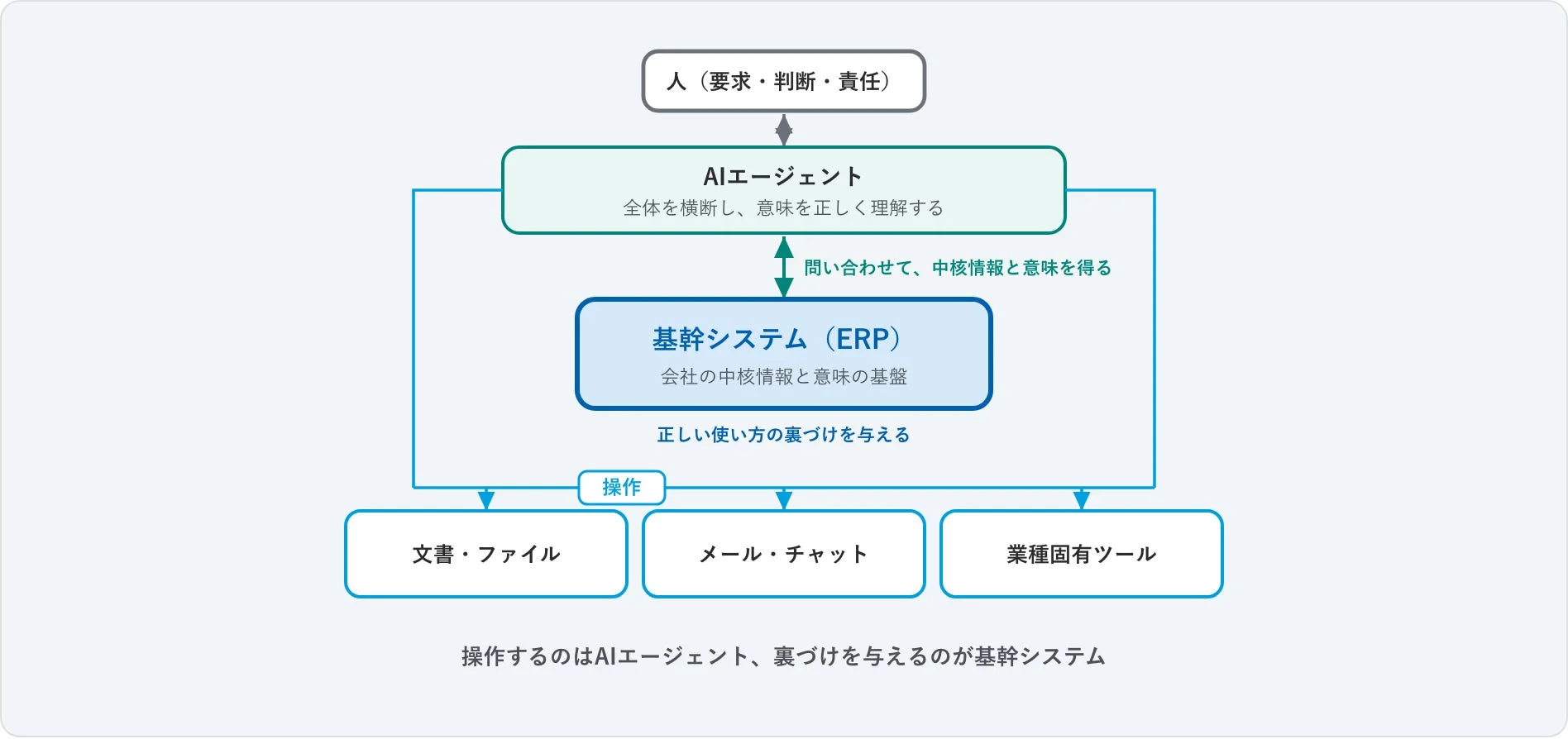 AIエージェントが人の要求を解釈し、基幹システム(ERP)から得た情報に基づいて操作を行う業務連携モデル図