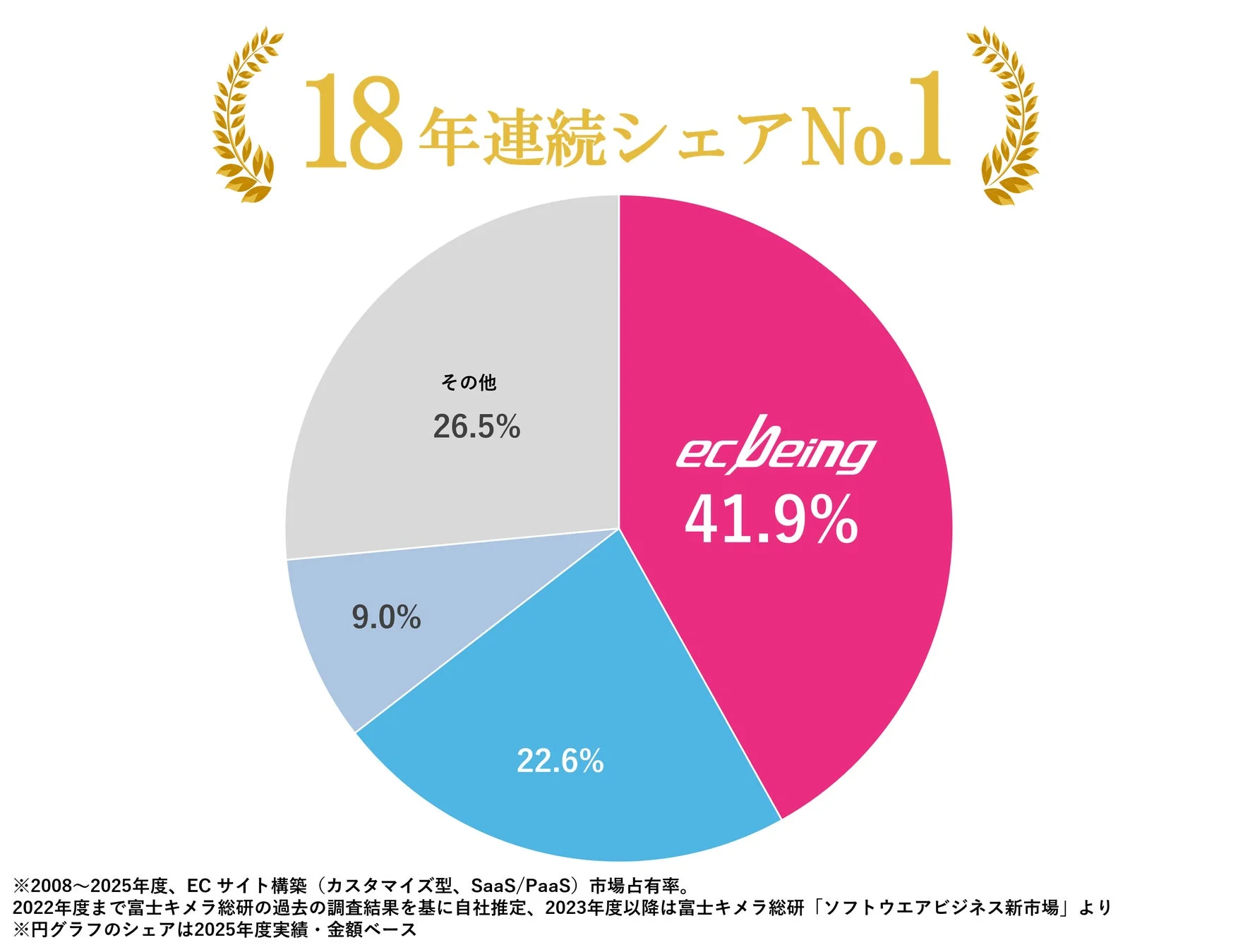 ECサイト構築市場シェアの円グラフ