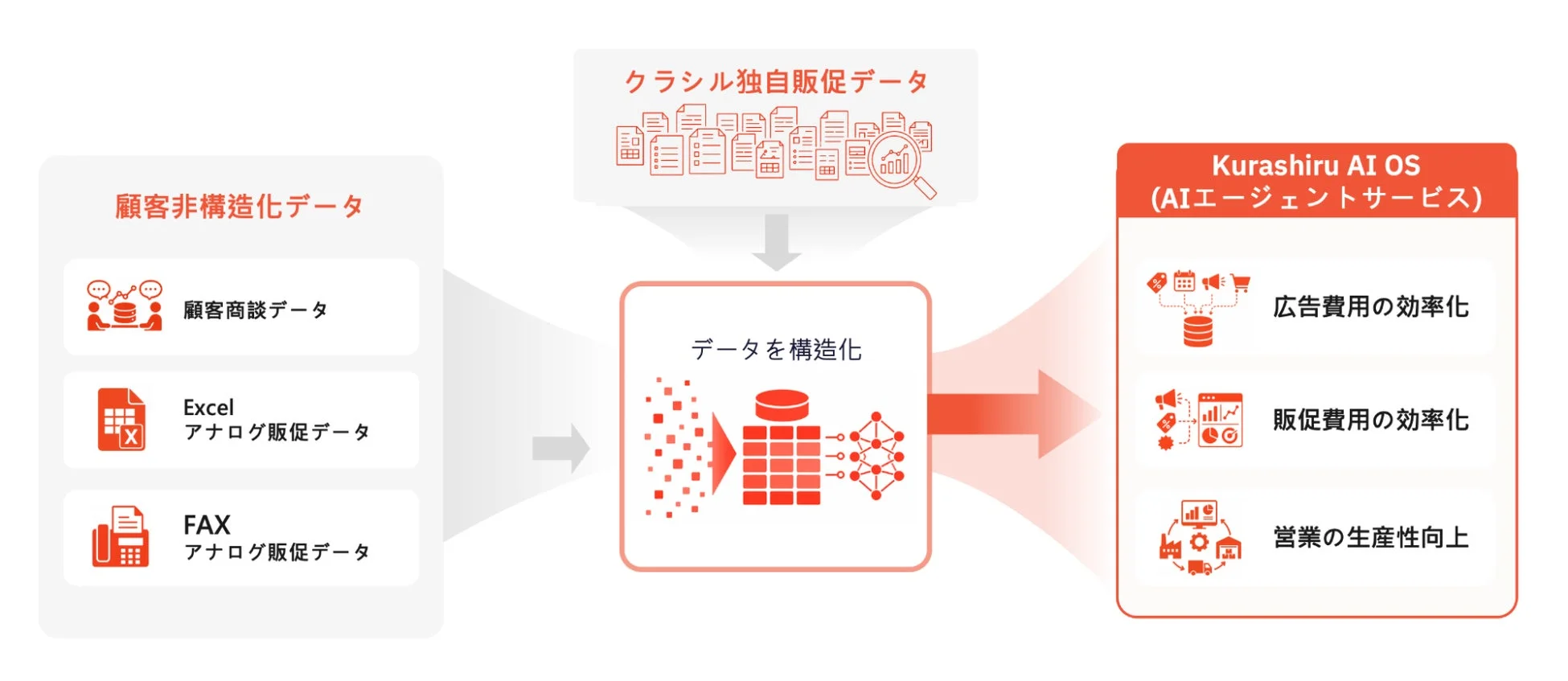 Kurashiru AI OS (AIエージェントサービス)の概要