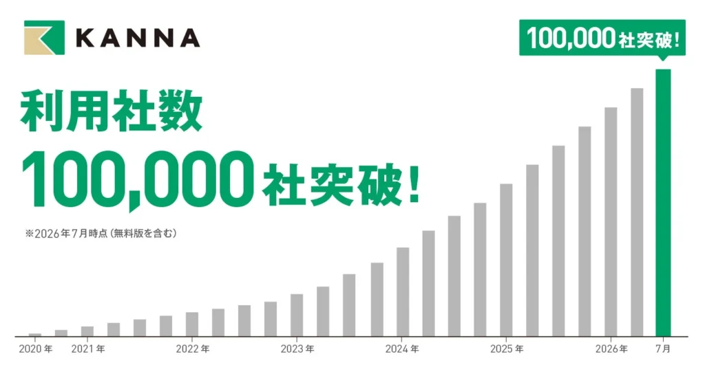 現場DXサービス「KANNA」が国内外10万社突破、多様な業界の現場業務を効率化