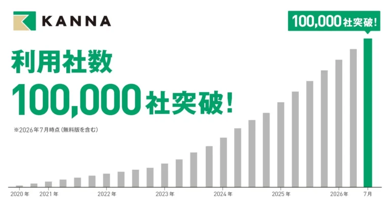 現場DXサービス「KANNA」が国内外10万社突破、多様な業界の現場業務を効率化