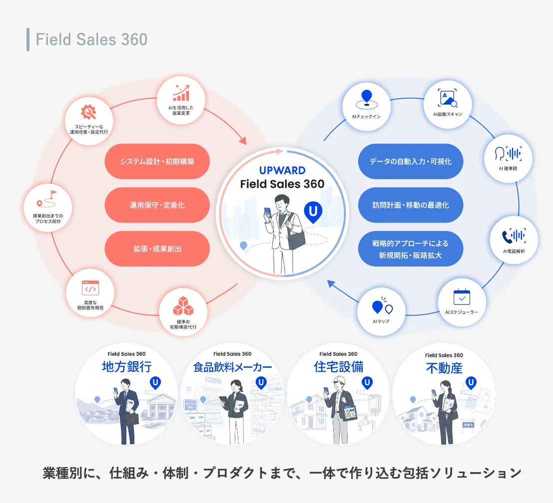 Field Sales 360の全体像