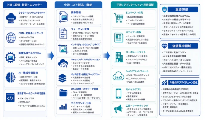 画像処理・配信のエコシステム