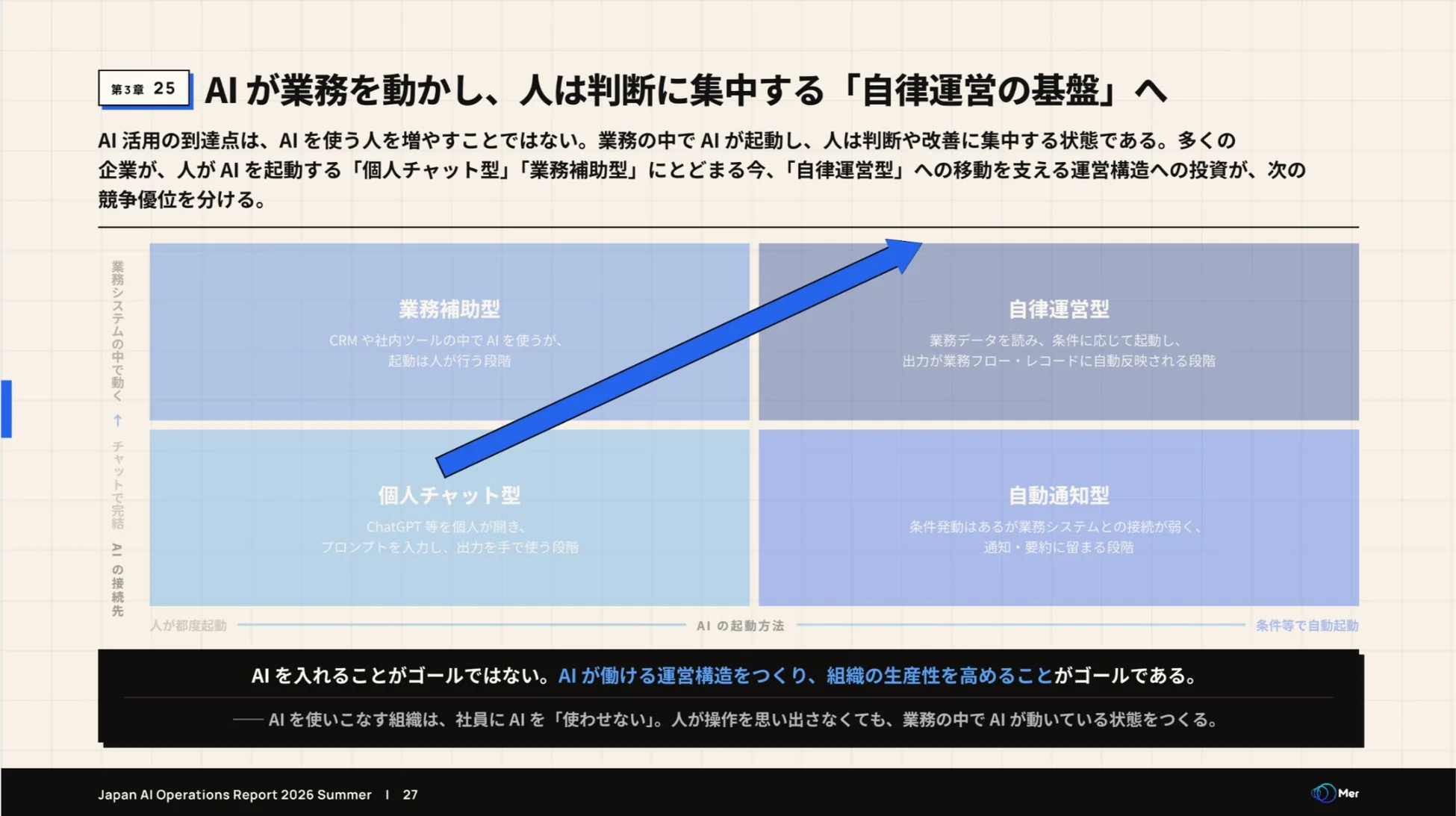 AI活用の段階を示す図