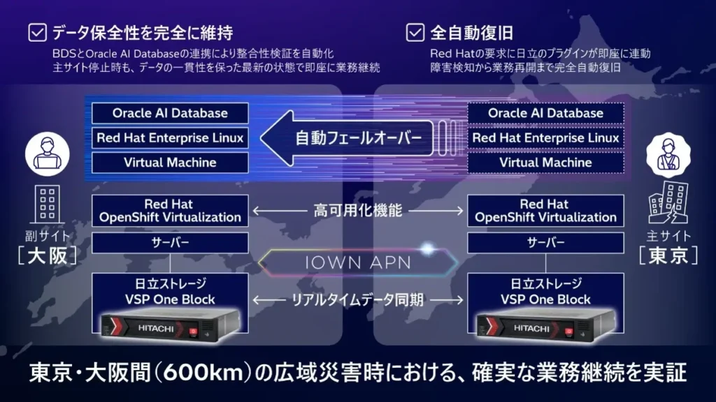 日立とNTTドコモビジネス、600km超の遠隔地で災害時システム完全自動復旧を世界で初めて実証