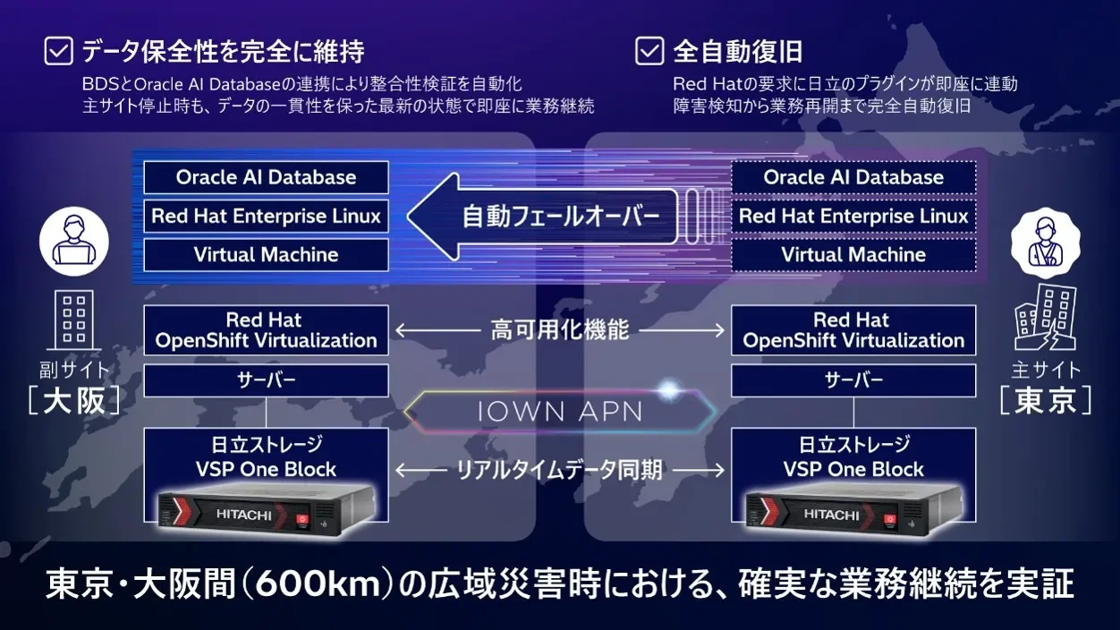 災害発生時に完全自動復旧するアプリケーションを含めた統合環境の実証構成イメージ