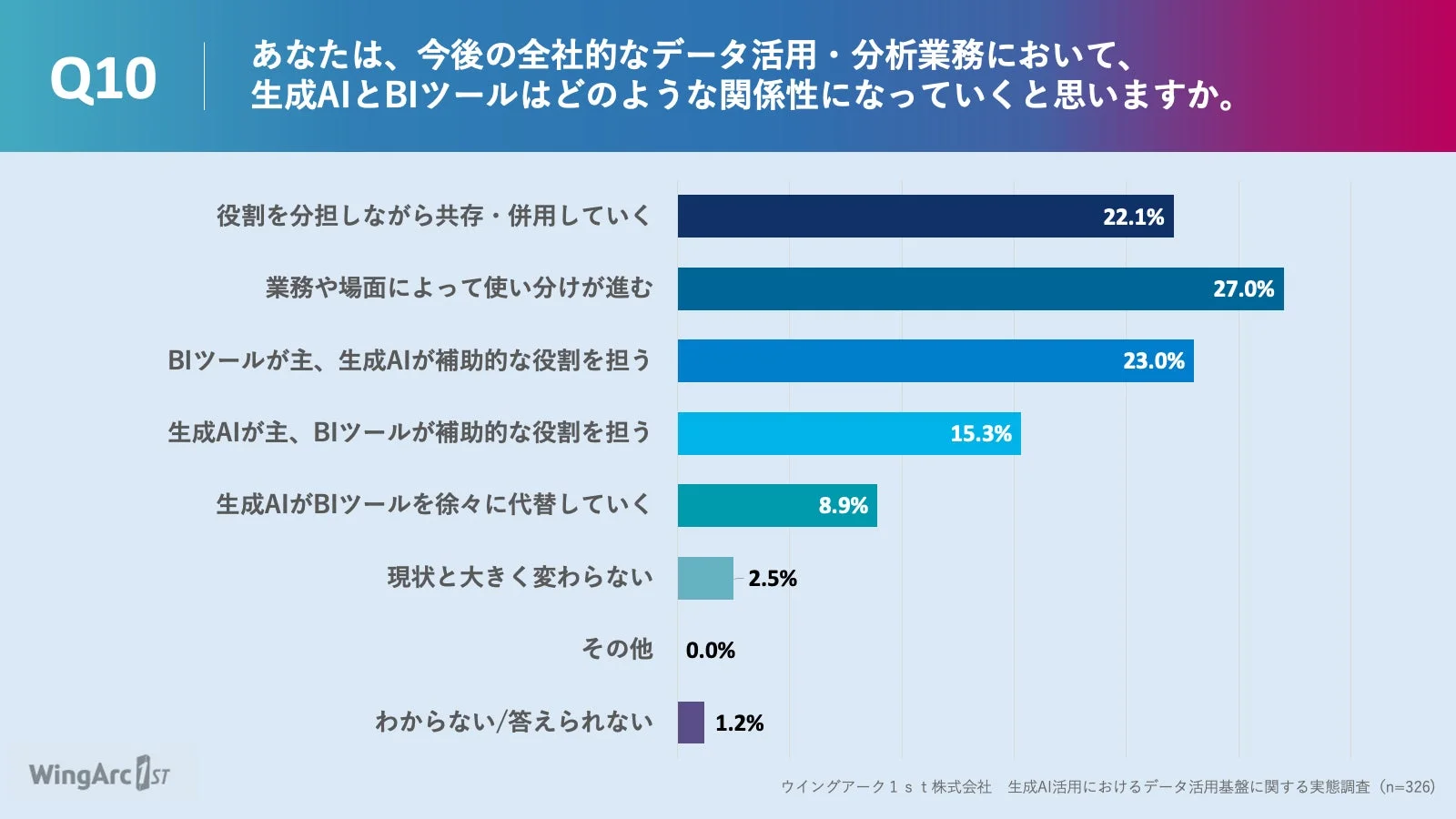 生成AIとBIツールの今後の関係性
