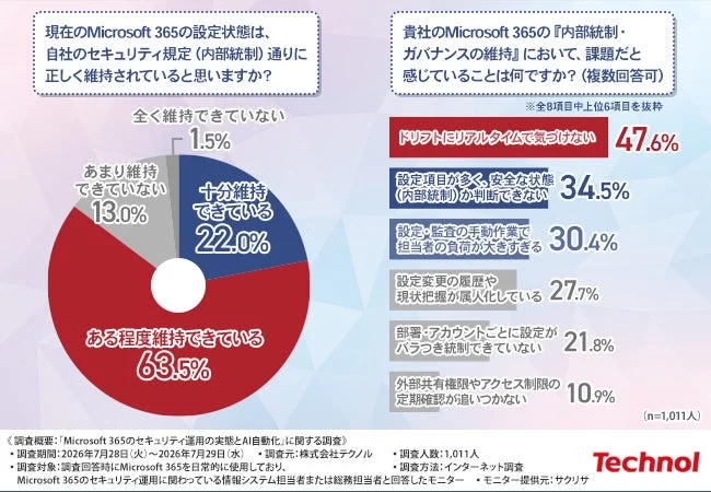 Microsoft 365の設定維持に関する認識と課題