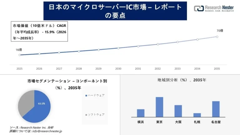 2035年までに70億米ドル規模へ：日本のマイクロサーバーIC市場が示すDXとITインフラの未来