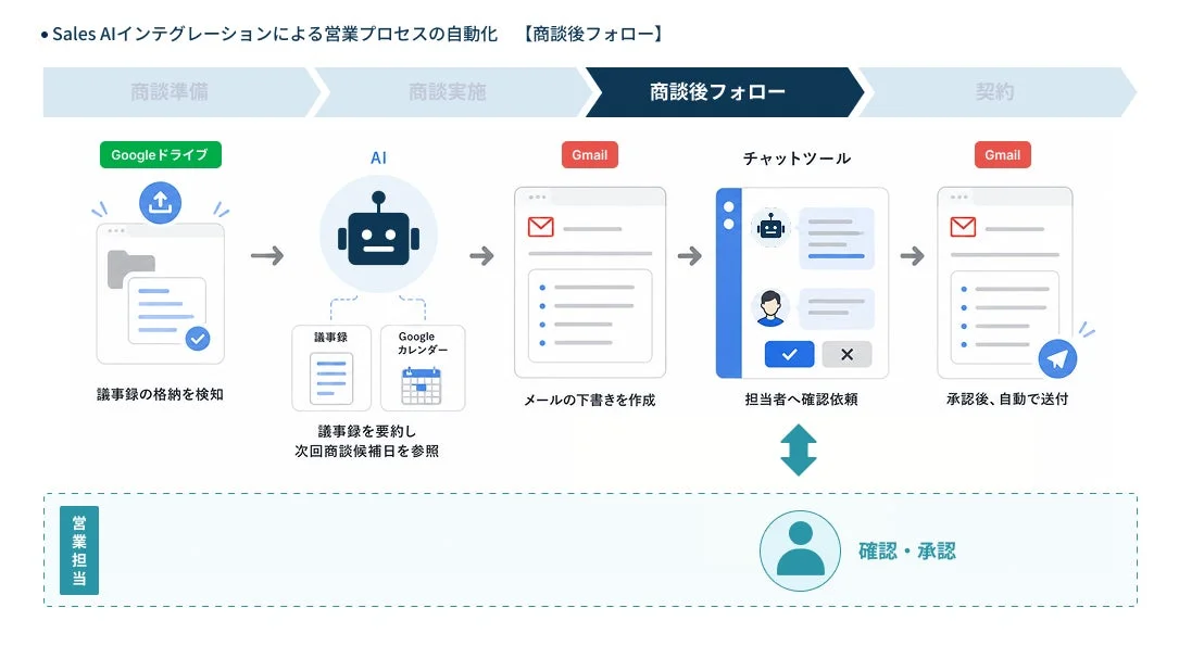 【商談後フォロー】商談後フォローの自動化