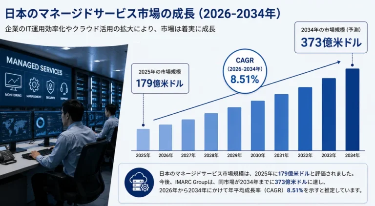 日本のマネージドサービス市場、2034年に373億ドルへ成長予測 – DX推進とIT課題解決の鍵