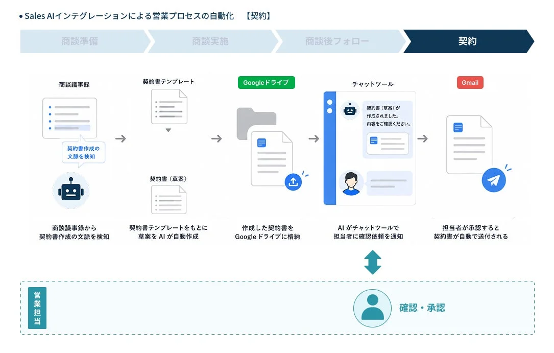 【契約】契約プロセスの自動化