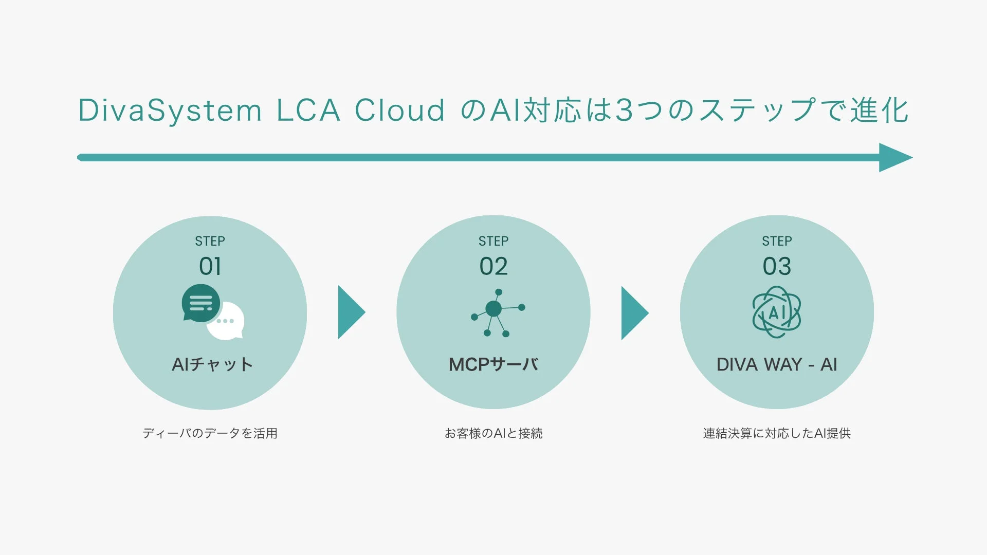 DivaSystem LCA CloudのAI対応が3つのステップで進化する過程を示す図