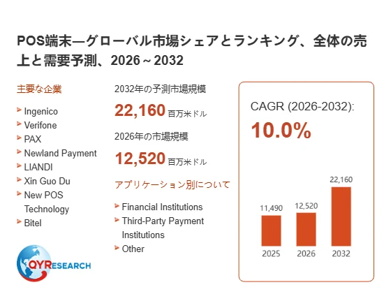 POS端末のグローバル市場分析資料。2026年から2032年までの市場規模予測、主要企業、CAGR(10.0%)を示し、2032年には22,160百万ドルに達すると予測されています。