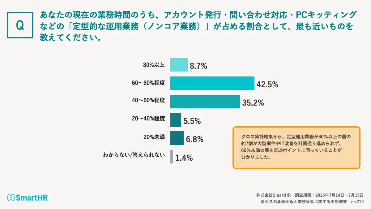 定型運用業務が業務時間の60%以上を占める層のIT改善進捗