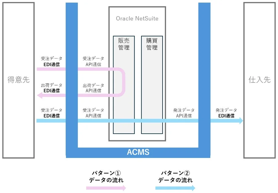 ACMSとOracle NetSuiteの連携技術検証が完了：国内EDIとクラウドERPの円滑なデータ活用を実現