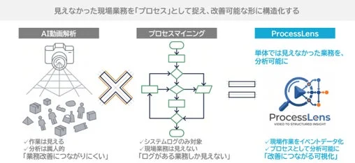 現場作業のDXを加速する「ProcessLens」登場：AI動画解析で業務プロセスを可視化し、品質向上と効率化を実現