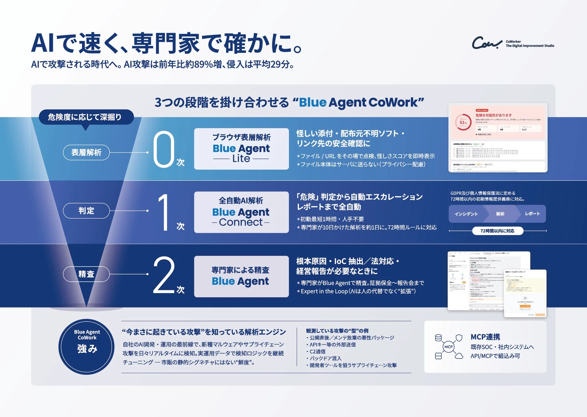 AIで速く、専門家で確かに。 AIで攻撃される時代へ。AI攻撃は前年比約89%増、侵入は平均29分。 Comp CoWorker The Digital Improvement Studio 3つの段階を掛け合わせる “Blue Agent CoWork” 危険度に応じて深掘り 0次 表層解析 ブラウザ表層解析 Blue Agent Lite 怪しい添付・配布元不明ソフト・リンク先の安全確認に ファイル/URLをその場で点検、怪しさスコアを即時表示 ファイル本体はサーバに送らない（プライバシー配慮） 危険な可能性があります 61% ファイルの種類 5件 パターンの一致 4件 疑わしいプロセス 6.27 悪意のある活動が生成される可能性 脅威アドバイスと大例 1次 判定 全自動AI解析 Blue Agent -Connect- 「危険」判定から自動エスカレーションレポートまで全自動 初動最短1時間・人手不要 専門家が10日かけた解析を約1日に。72時間ルールに対応 GDPR及び個人情報保護法に定める72時間以内の初期情報提供義務に対応。 インシデント 解析 レポート 72時間以内対応 2次 精査 専門家による精査 Blue Agent 根本原因・IoC抽出/法対応・経営報告が必要なときに 専門家がBlue Agentで精査。証拠保全~報告会まで Expert in the Loop (AIは人の代替でなく”拡張”) Blue Agent CoWork 強み “今まさに起きている攻撃”を知っている解析エンジン 自社のAI開発・運用の最前線で、新種マルウェアやサプライチェーン攻撃を日々リアルタイムに検知。実運用データで検知ロジックを継続チューニングー市販の静的シグネチャにはない“鮮度”。 観測している攻撃の“型”の例 公開直後/メンテ放棄の悪性パッケージ APIキー等の外部送信 C2通信 バックドア混入 開発者ツールを狙うサプライチェーン攻撃 MCP連携 既存SOC・社内システムへ API/MCPで組込み可