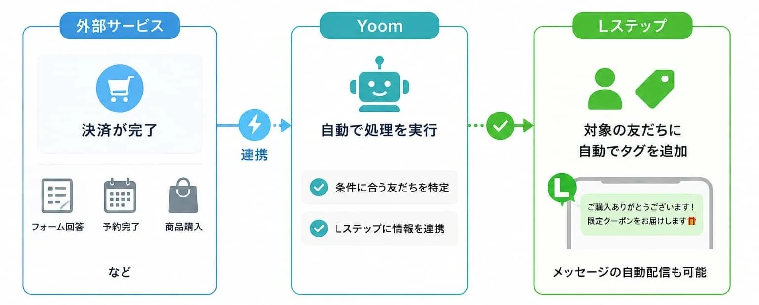外部サービスでの決済や予約完了をトリガーに、Yoomが自動処理を行い、Lステップで対象ユーザーにタグを付与し、クーポンなどのメッセージを自動配信する連携フロー図