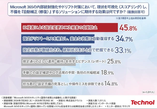 Microsoft 365の内部統制強化やドリフト対策ソリューションへの期待
