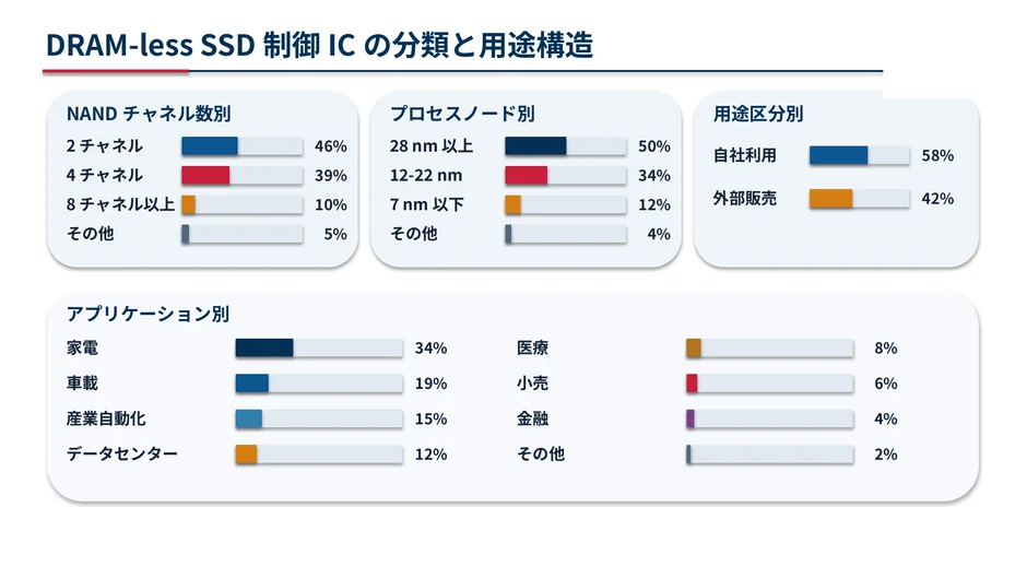 DRAMレスSSD制御ICの分類と用途構造