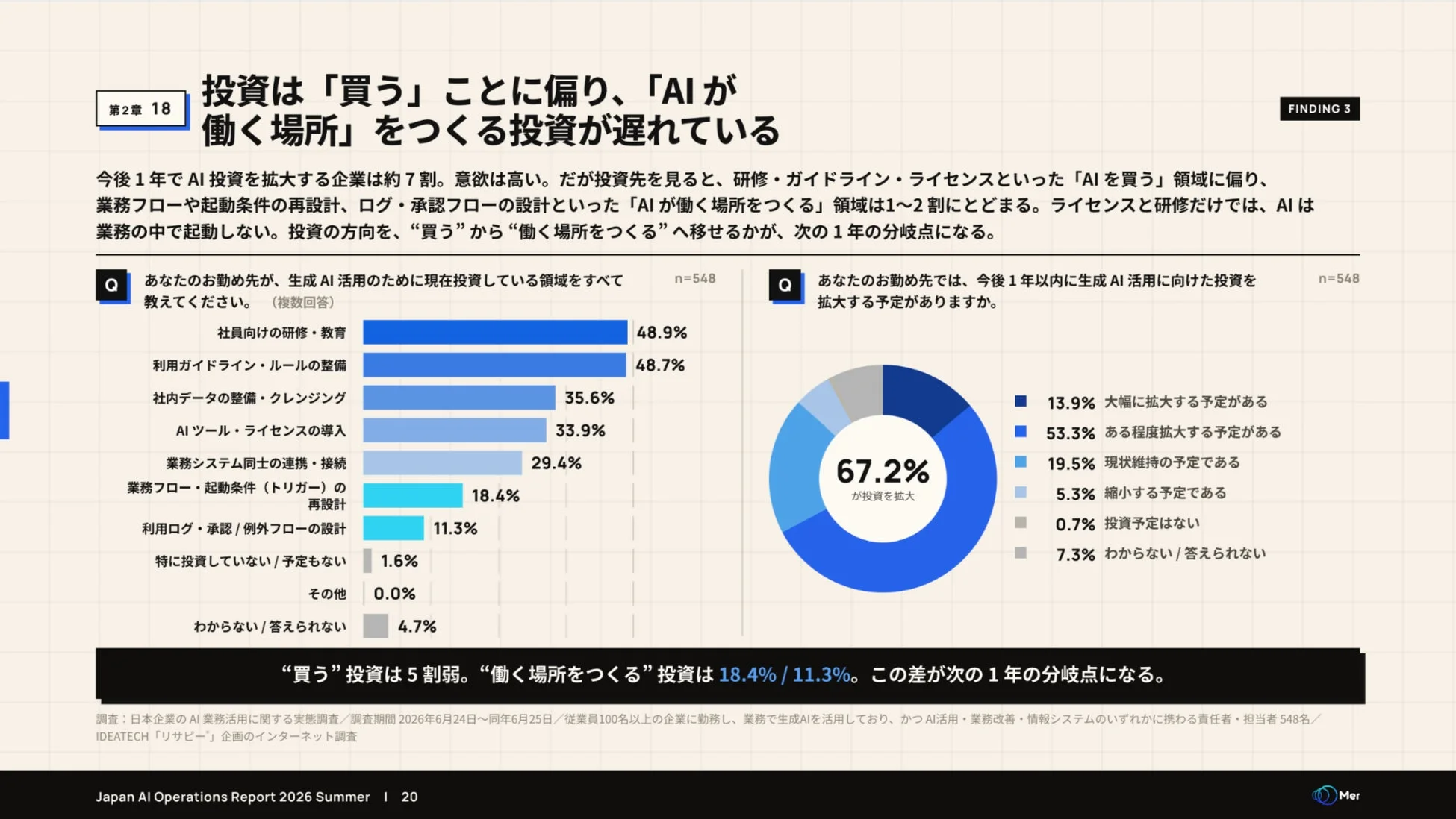 AI投資の領域と拡大予定を示すグラフ