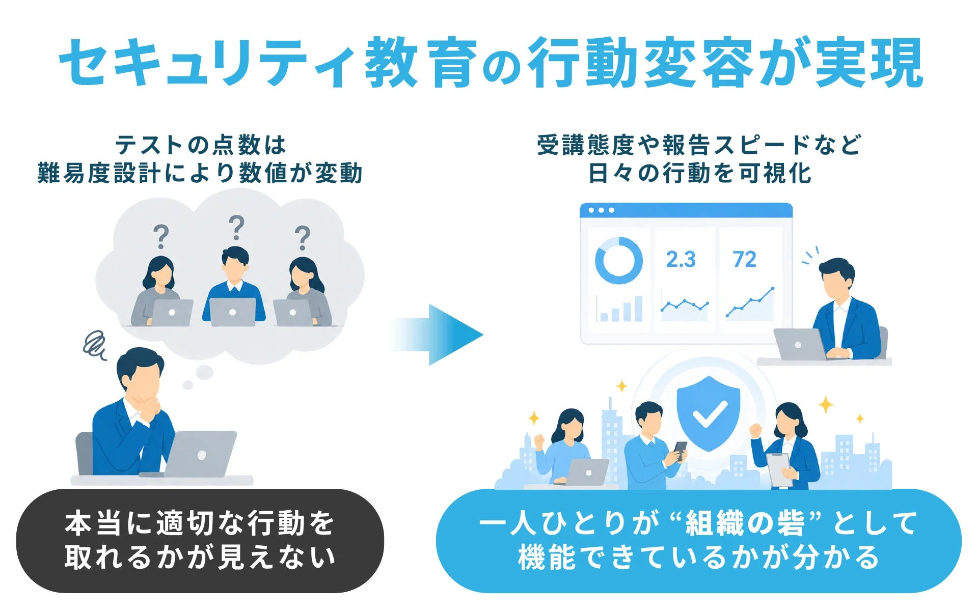 セキュリティ教育の行動変容