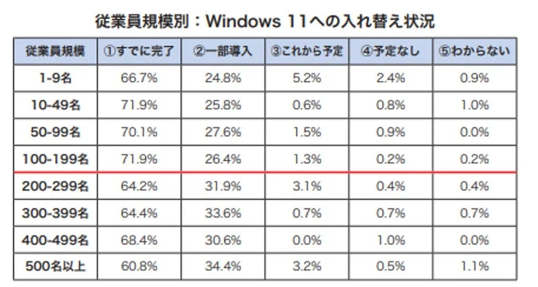 従業員規模別のWindows 11への移行状況