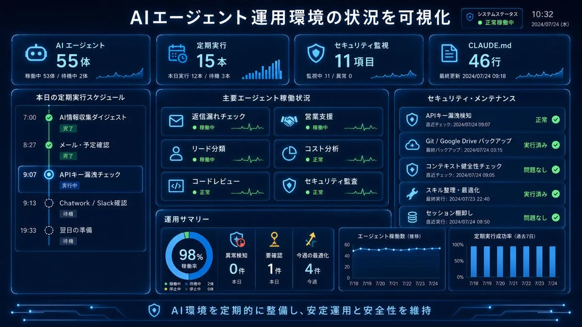 AIエージェント運用環境のダッシュボード